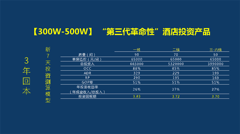 七天酒店3.0版本投資回報分析表